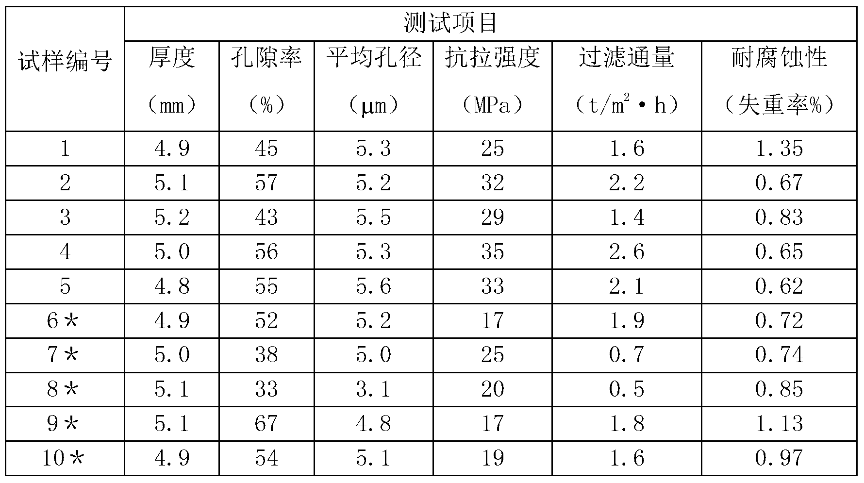 Preparation method of sintered porous material