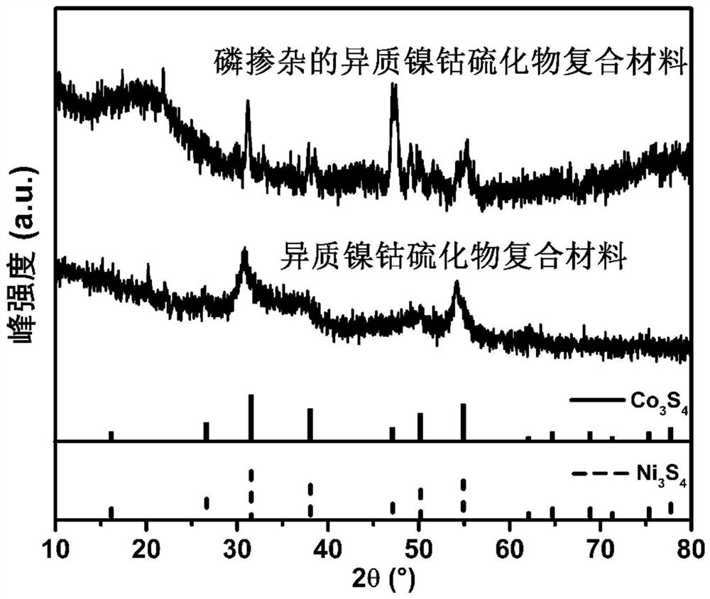 Phosphorus-doped heterogeneous nickel-cobalt sulfide composite material and preparation method and application thereof