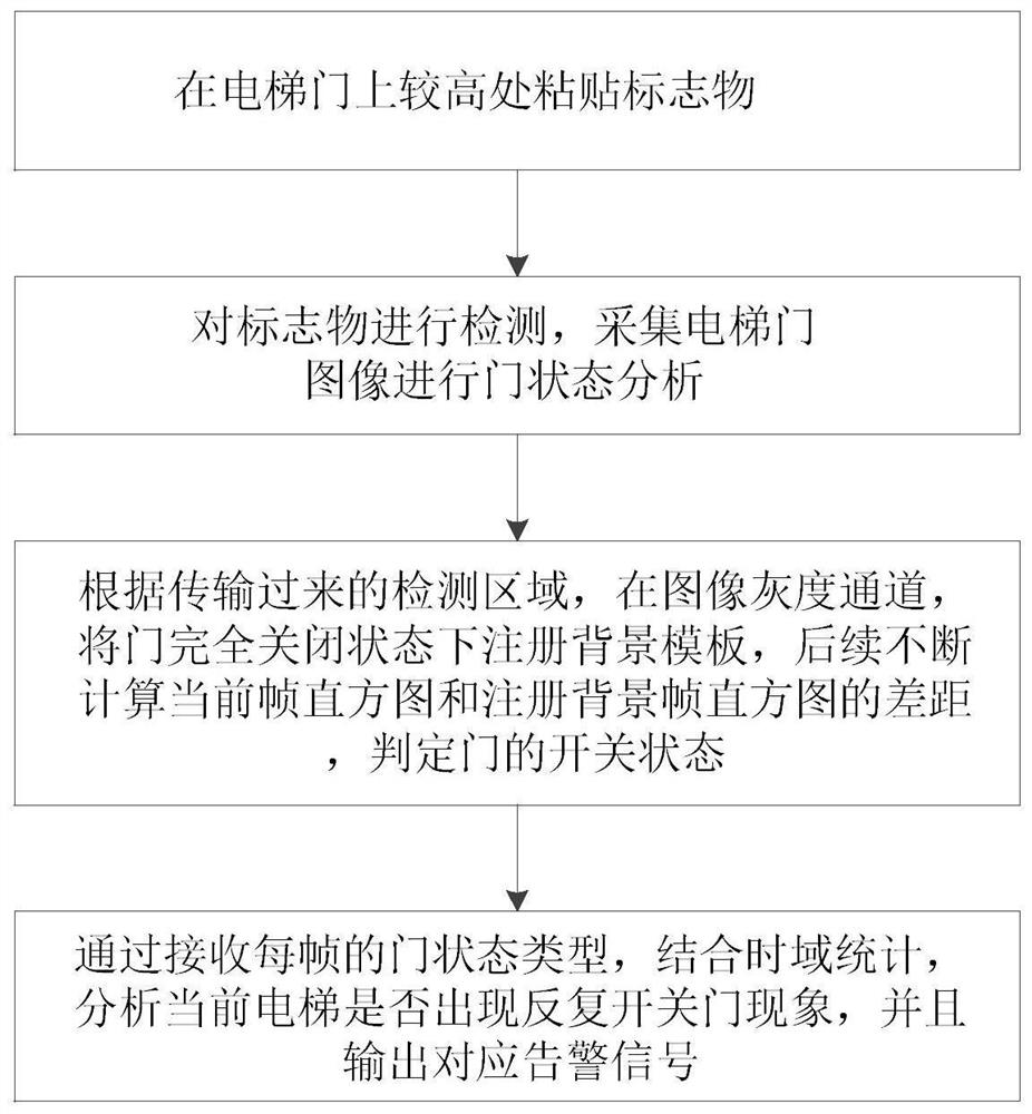 A method and system for detecting repeated opening and closing of elevator doors based on computer vision technology