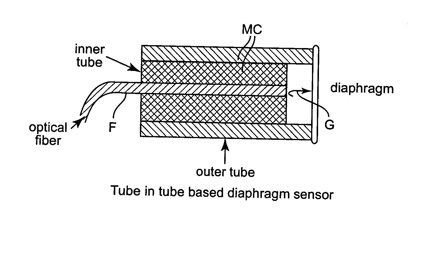 Creep and viscous flow resistant fiber optic sensor