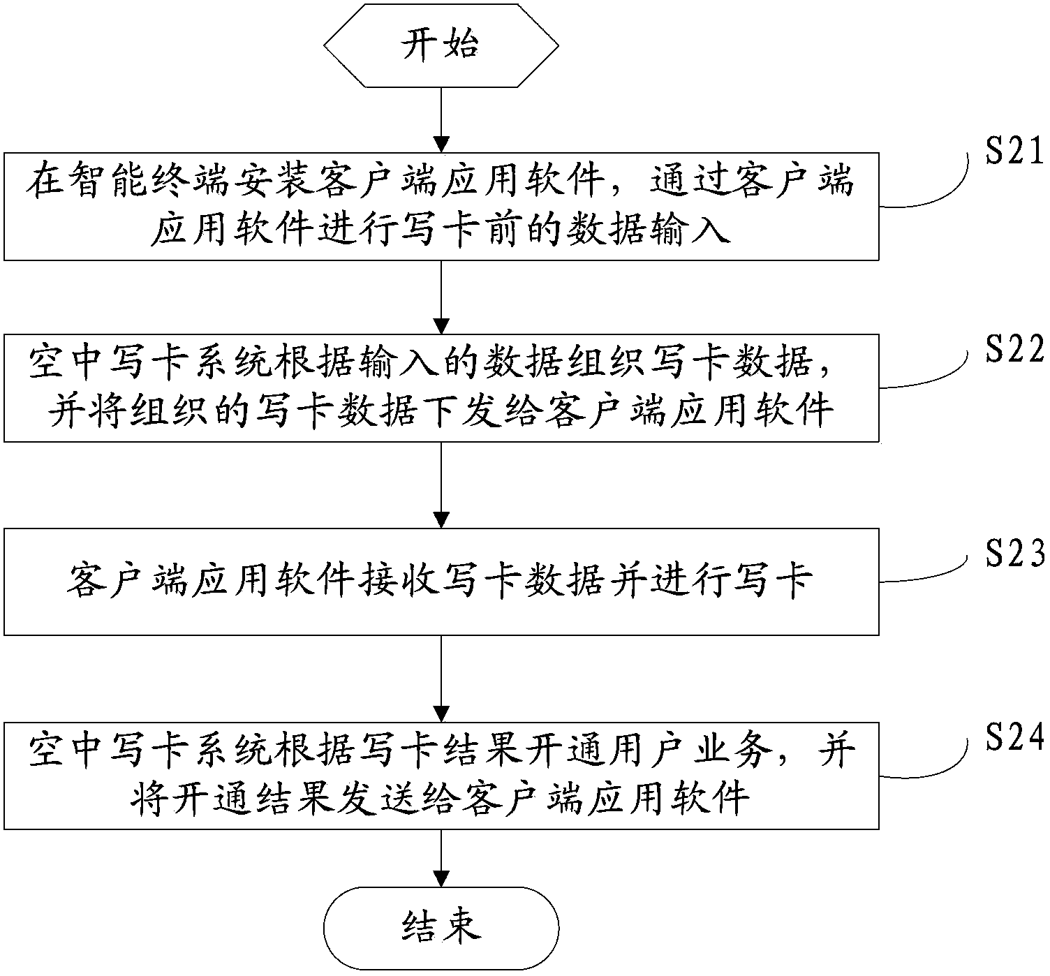 Method and system for carrying out aerial card writing through mobile terminal and card reader