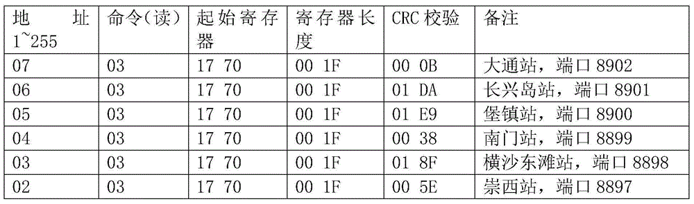 Field station data transmission and integration system