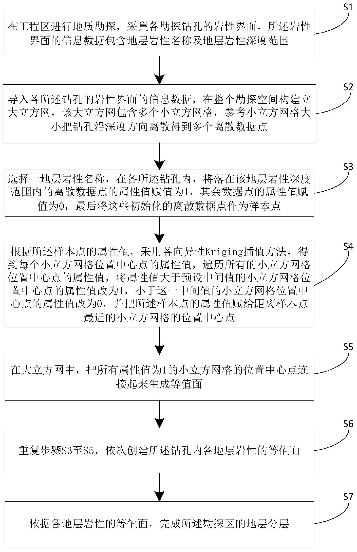 Stratum stratification method based on anisotropic interpolation