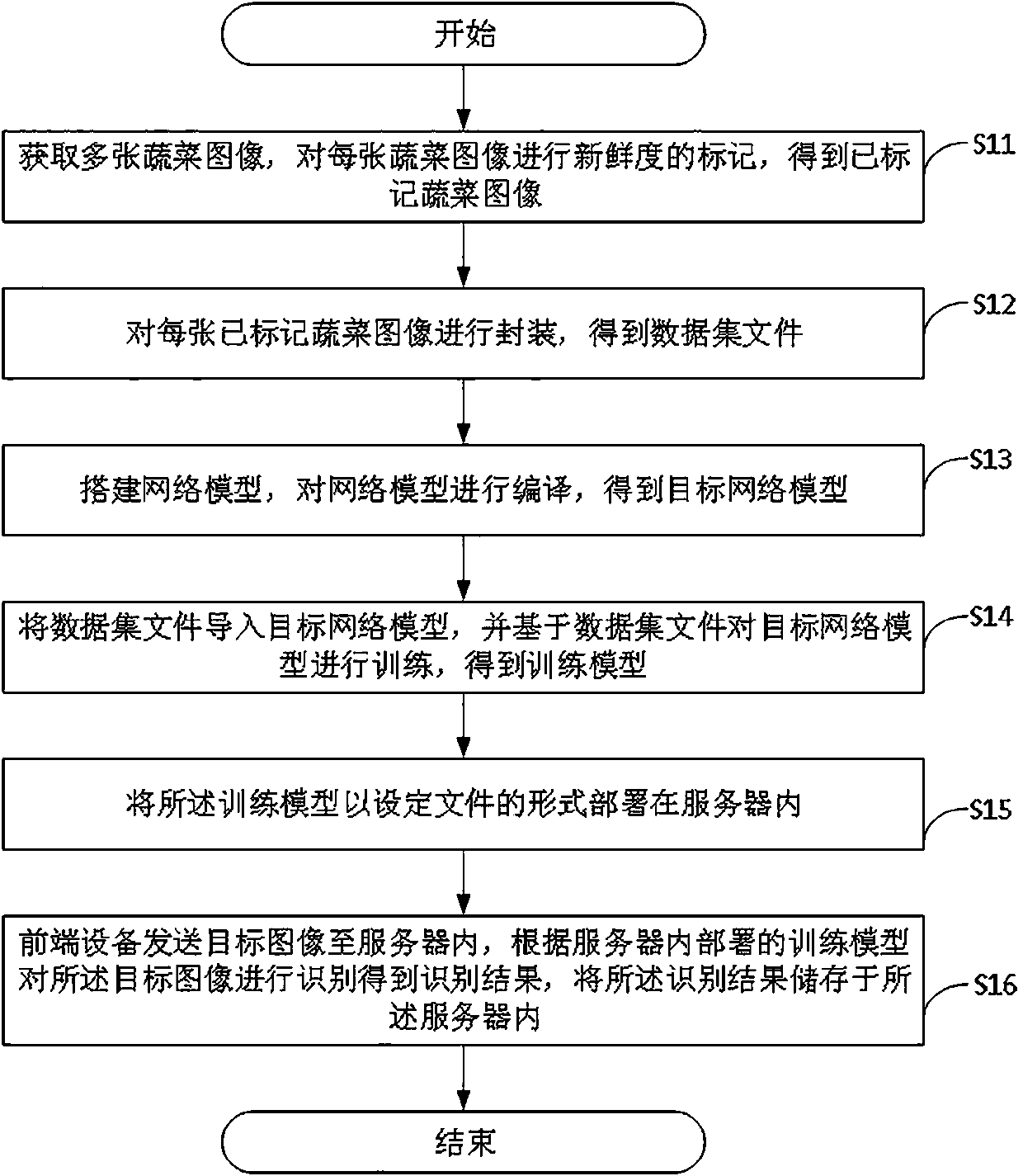 Dish freshness identification method based on machine learning