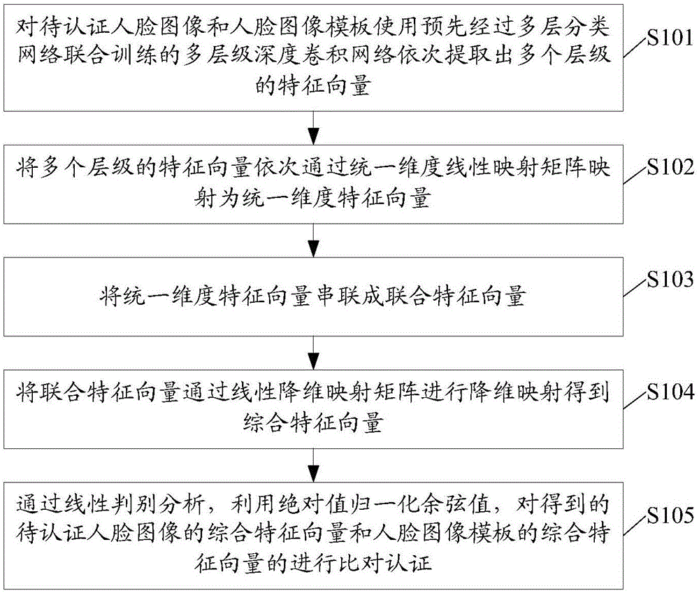 Face authentication method and device