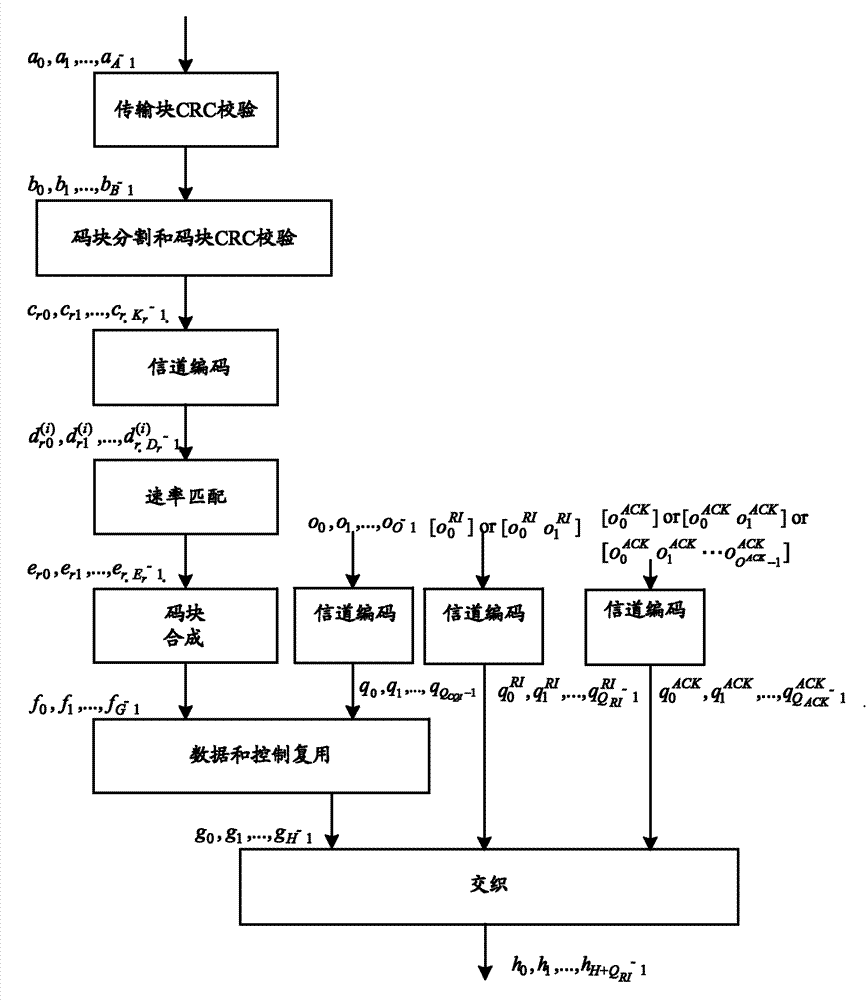 Method and device for transmitting uplink control signaling on physical uplink shared channel