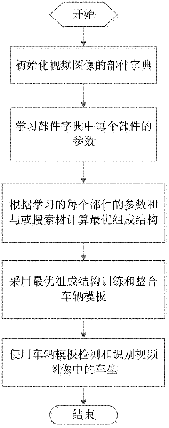 Motorcycle type identifying method in complex scene