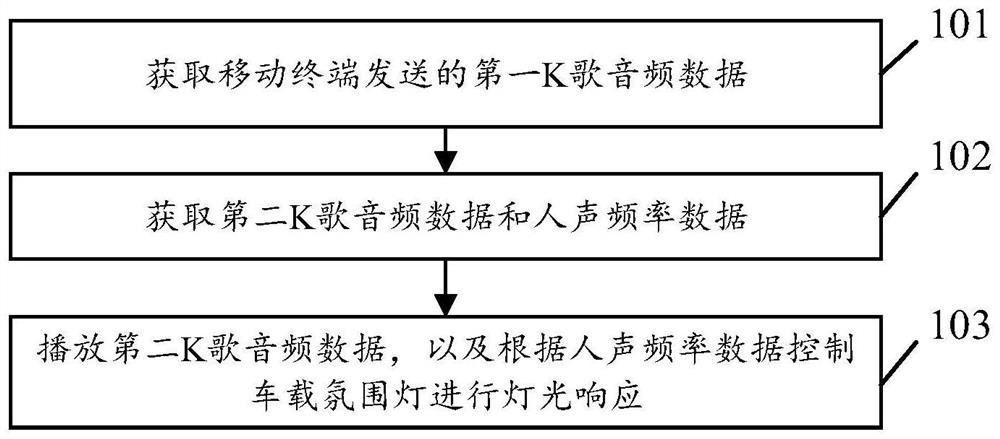 Karaoke control method and related equipment