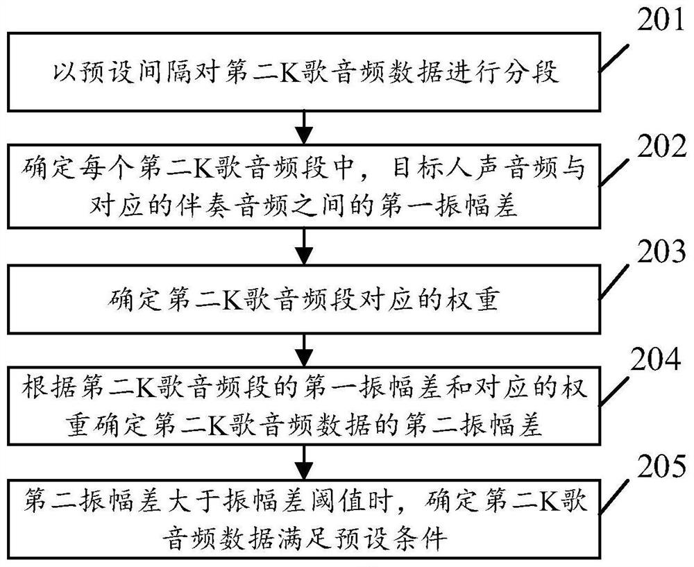 Karaoke control method and related equipment