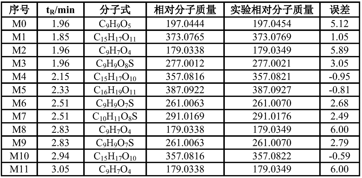 Method for detecting tanshinol and its metabolites in biological sample