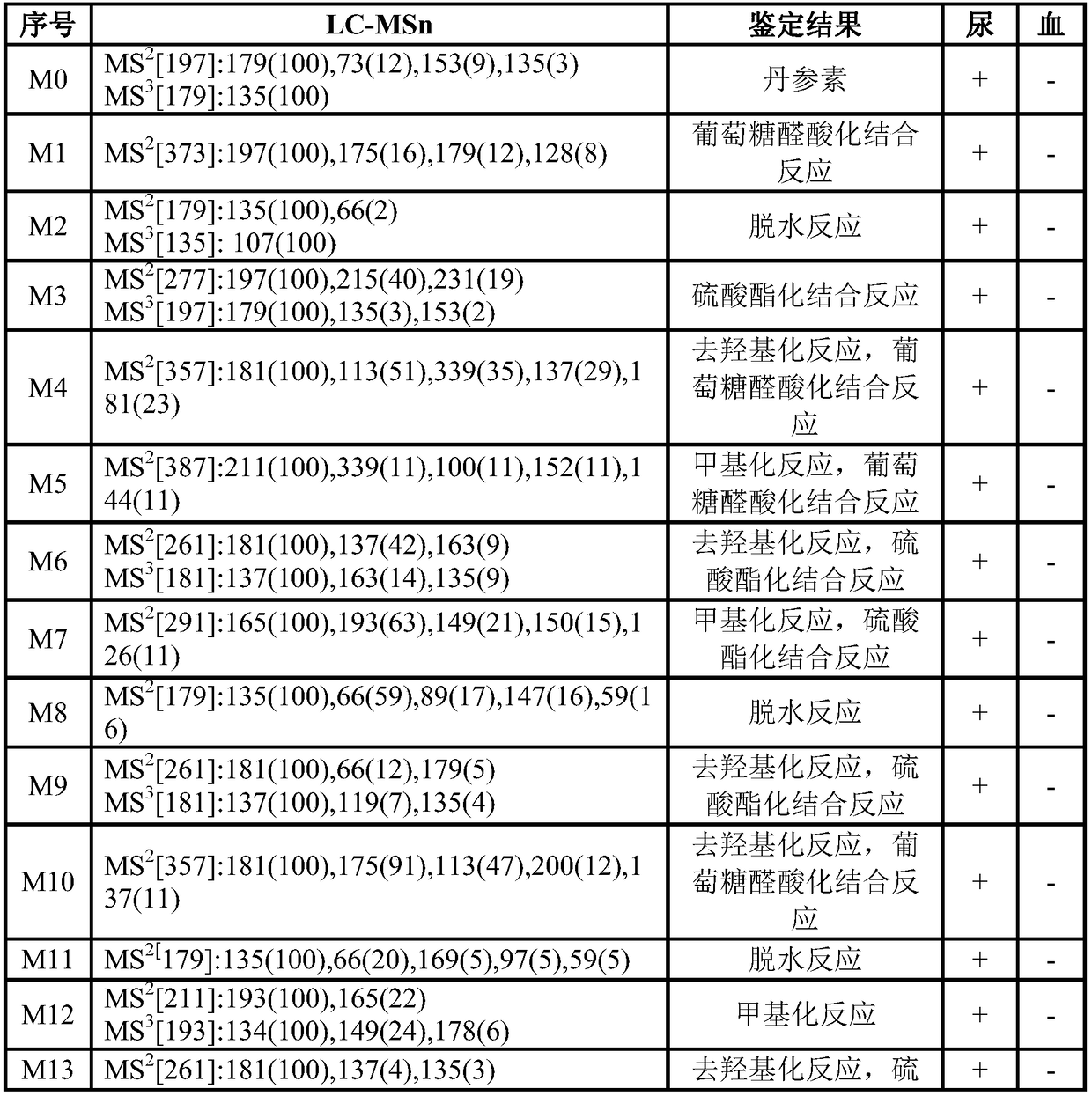 Method for detecting tanshinol and its metabolites in biological sample