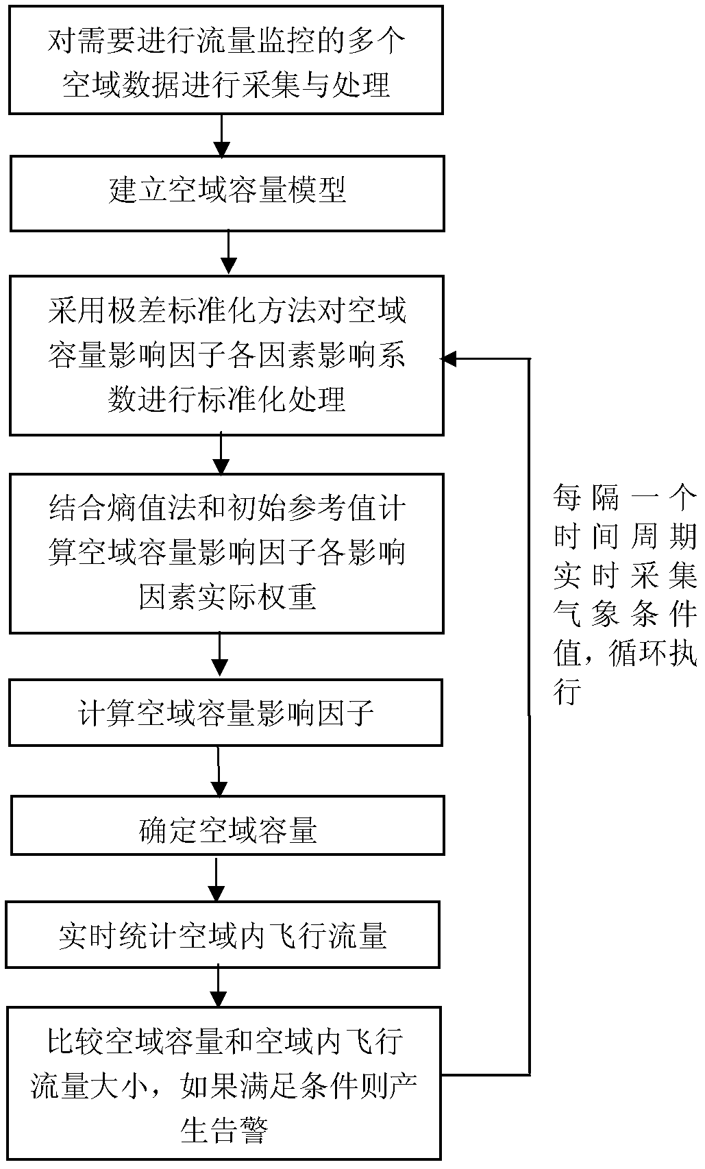 Flight flow alarm method based on dynamic airspace capacity and system thereof