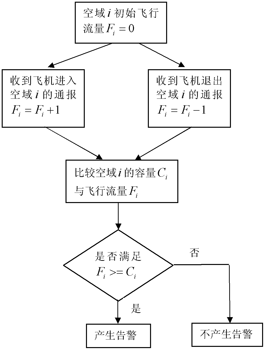 Flight flow alarm method based on dynamic airspace capacity and system thereof