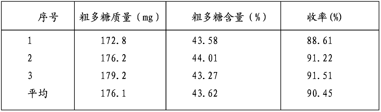 Method for preparing high-purity agaricus blazei murrill polysaccharide