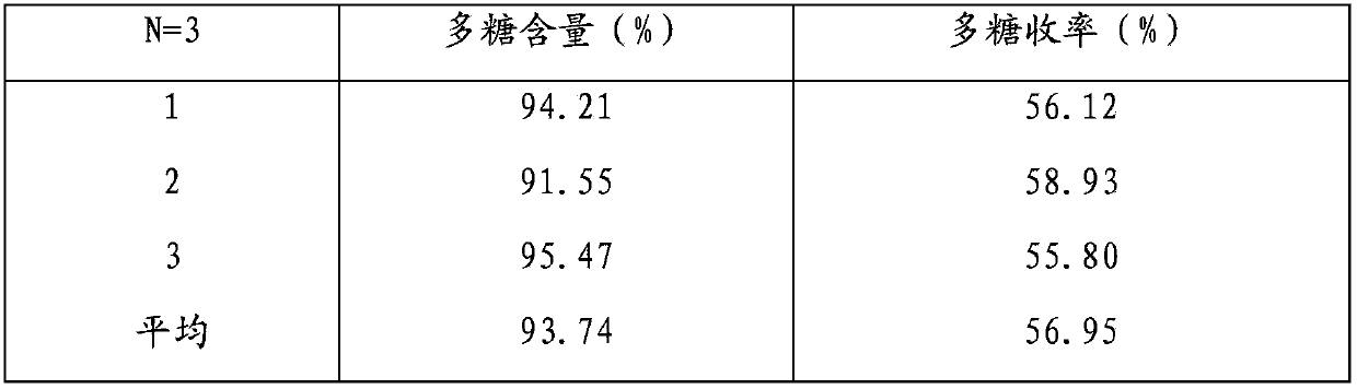 Method for preparing high-purity agaricus blazei murrill polysaccharide