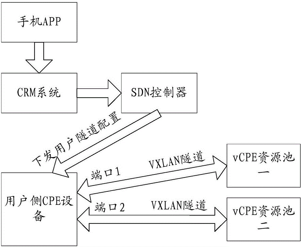 Individual line user smart access method