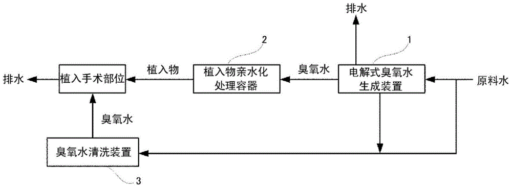 Processing method and processing device for implant material having excellent biocompatibility