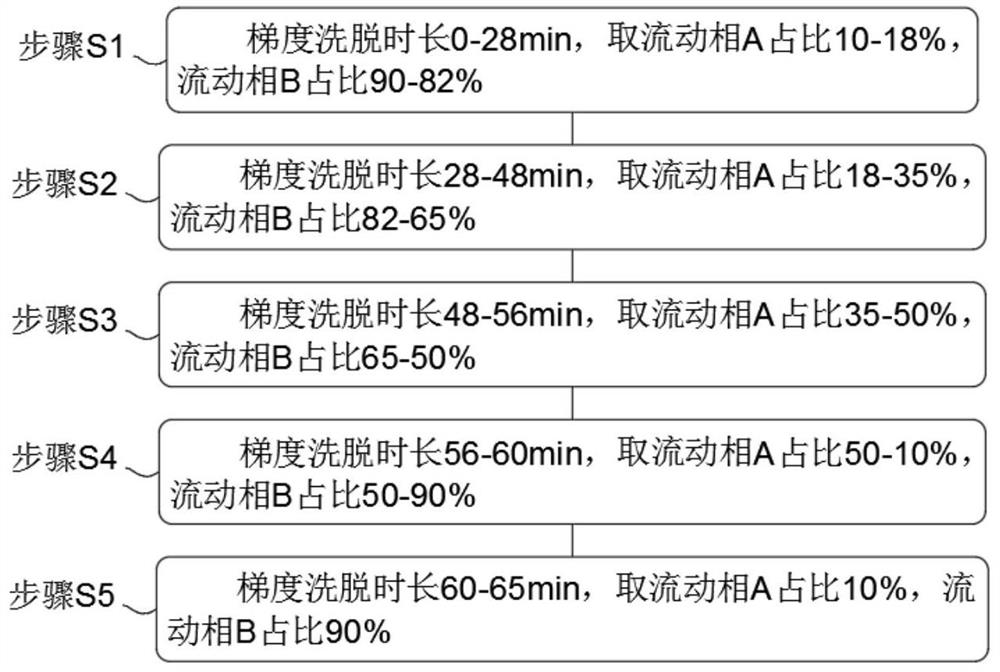 High performance liquid chromatography detection method for characteristic chromatograms of sophora flower raw medicinal materials and decoction pieces