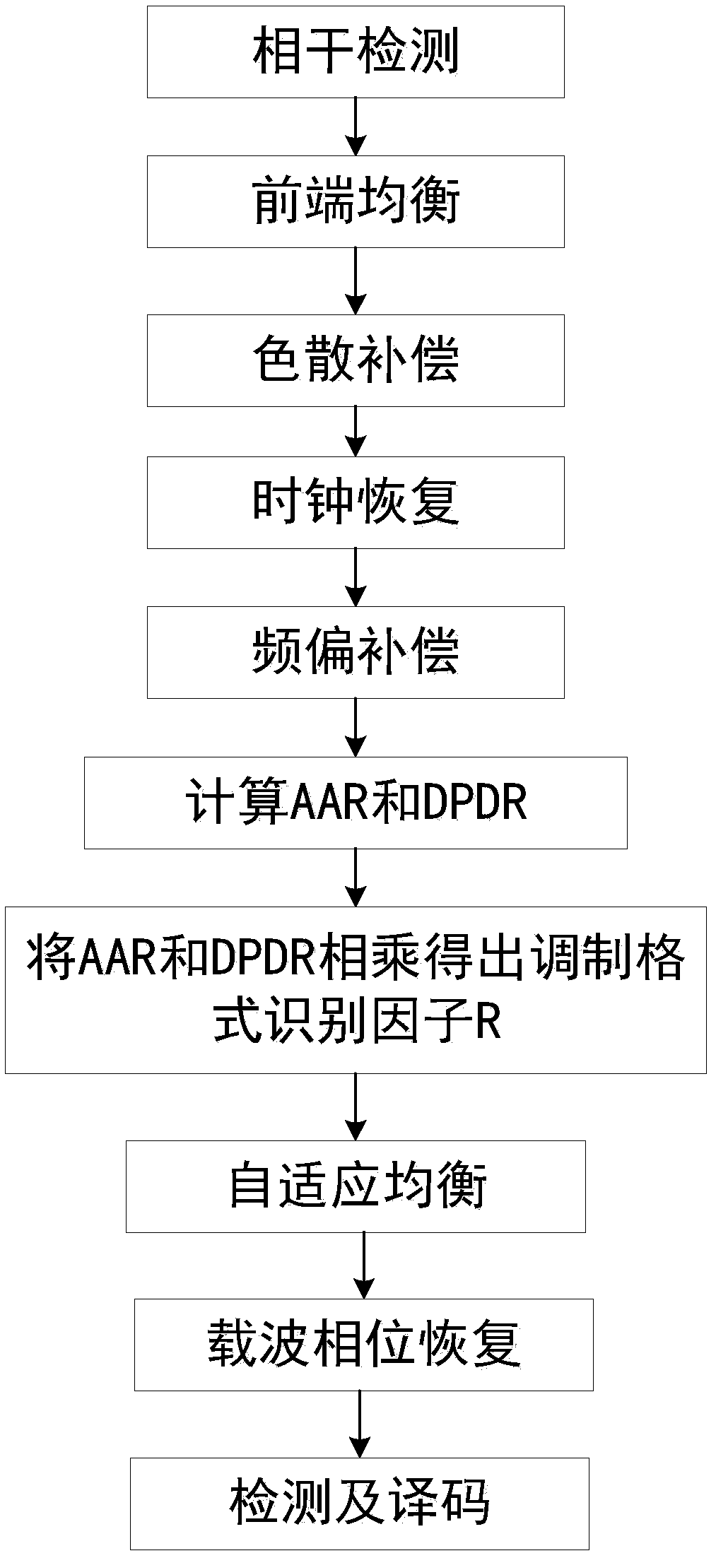 Method for identifying modulation format of optical communication signal with differential phase amplitude ratio