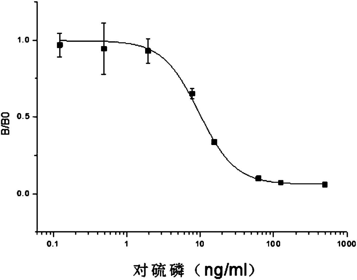 Enzyme linked immunosorbent assay kit for detecting diethoxy organophosphorus pesticide based on nano antibody