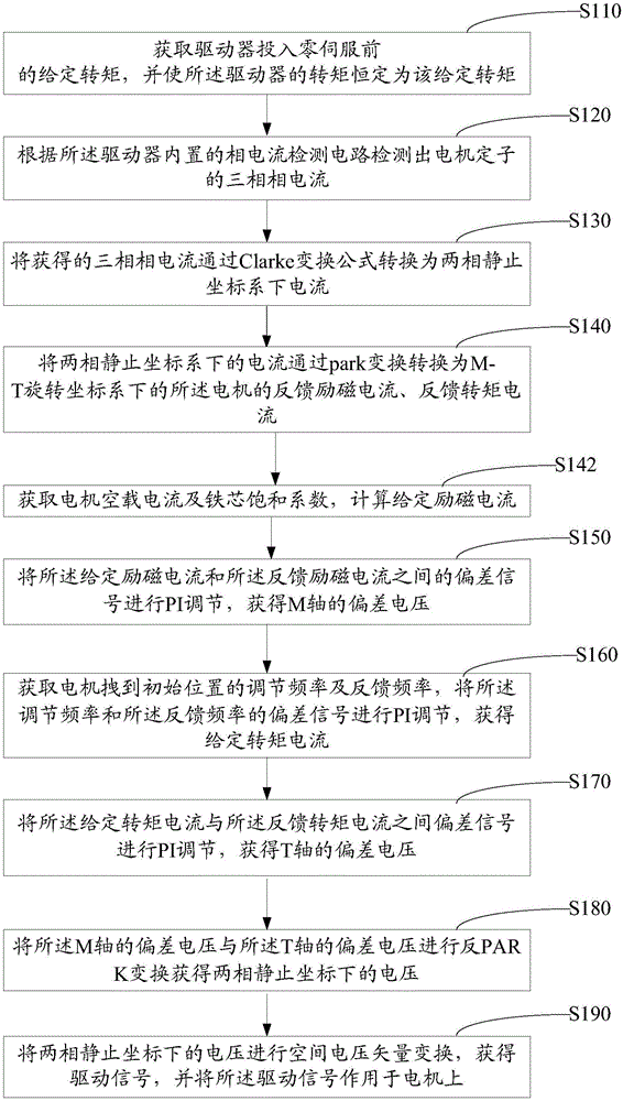 Control method and system for motor's tension force curling zero servo application