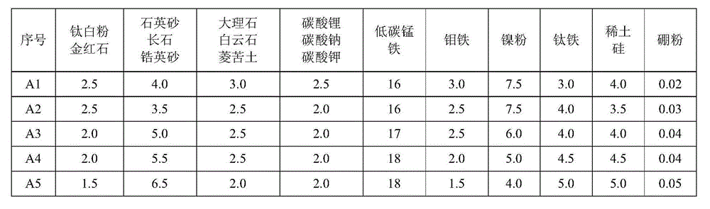 Flux cores for high heat-input electro-gas welding gas protection welding wires and gas protection welding wires