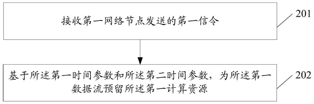 Resource reservation method and device, network node, computing node and storage medium