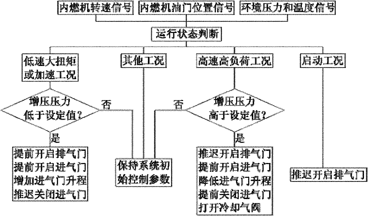 Control method of air intake and air exhaust valves of internal combustion engine