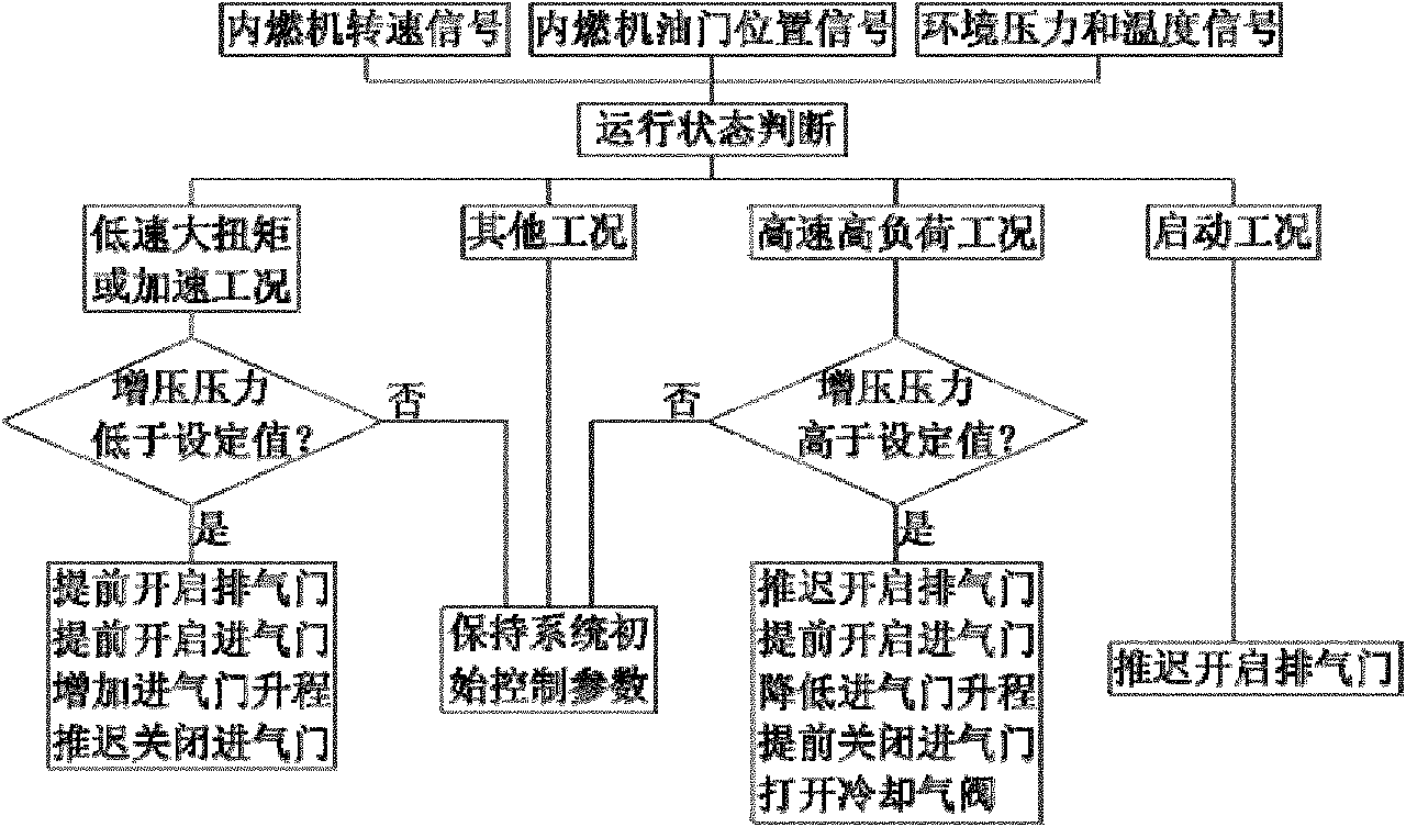 Control method of air intake and air exhaust valves of internal combustion engine