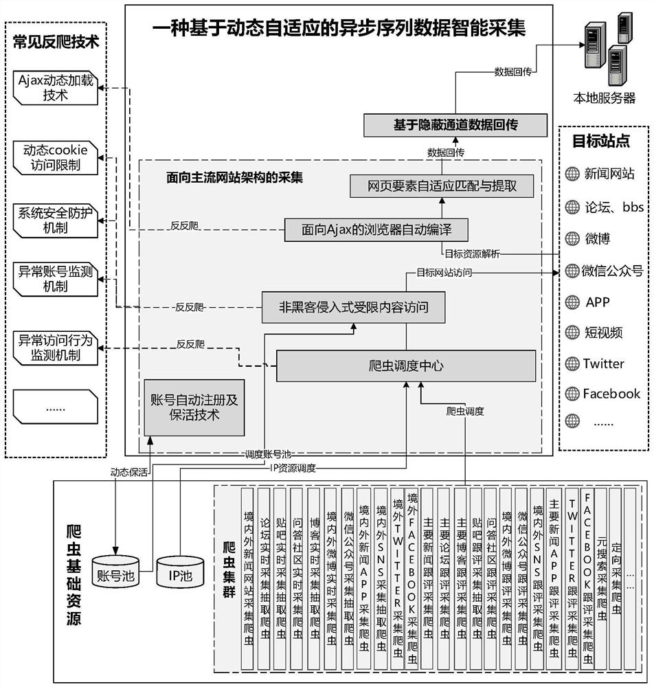 Website asynchronous sequence data intelligent acquisition method based on dynamic self-adaption