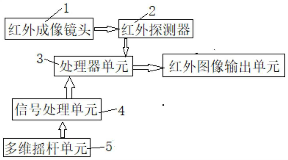 Infrared thermal image telescope control system