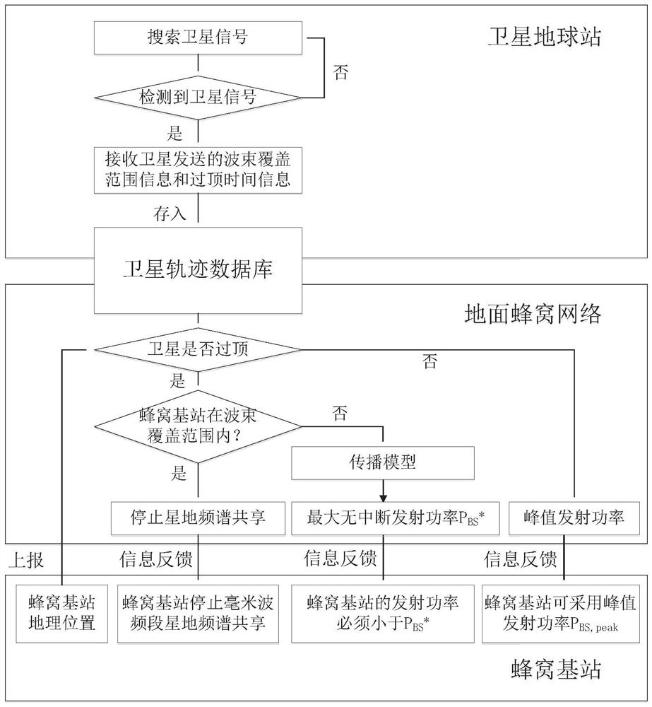 A database-assisted spectrum sharing method between satellite systems and terrestrial cellular networks