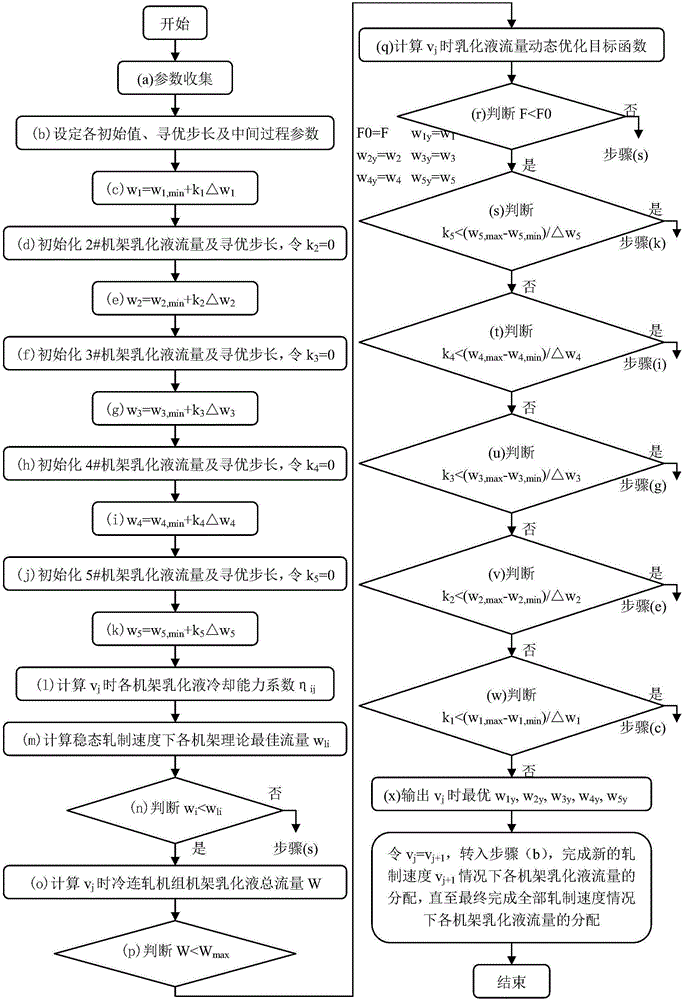 Emulsified liquid flow dynamic and comprehensive optimization setting method suitable for cold continuous rolling unit