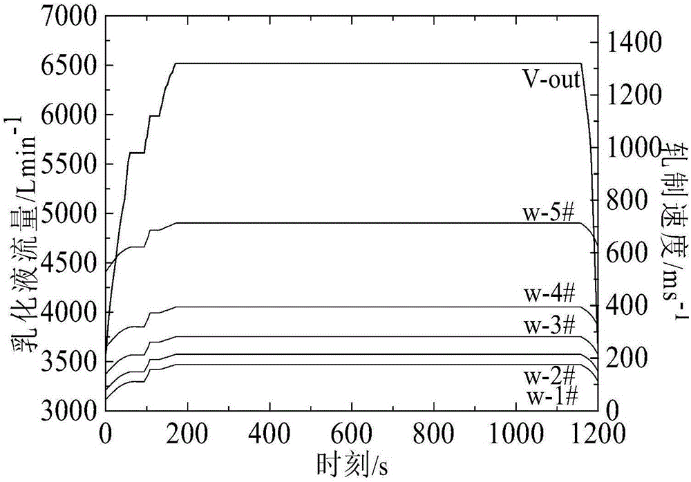 Emulsified liquid flow dynamic and comprehensive optimization setting method suitable for cold continuous rolling unit