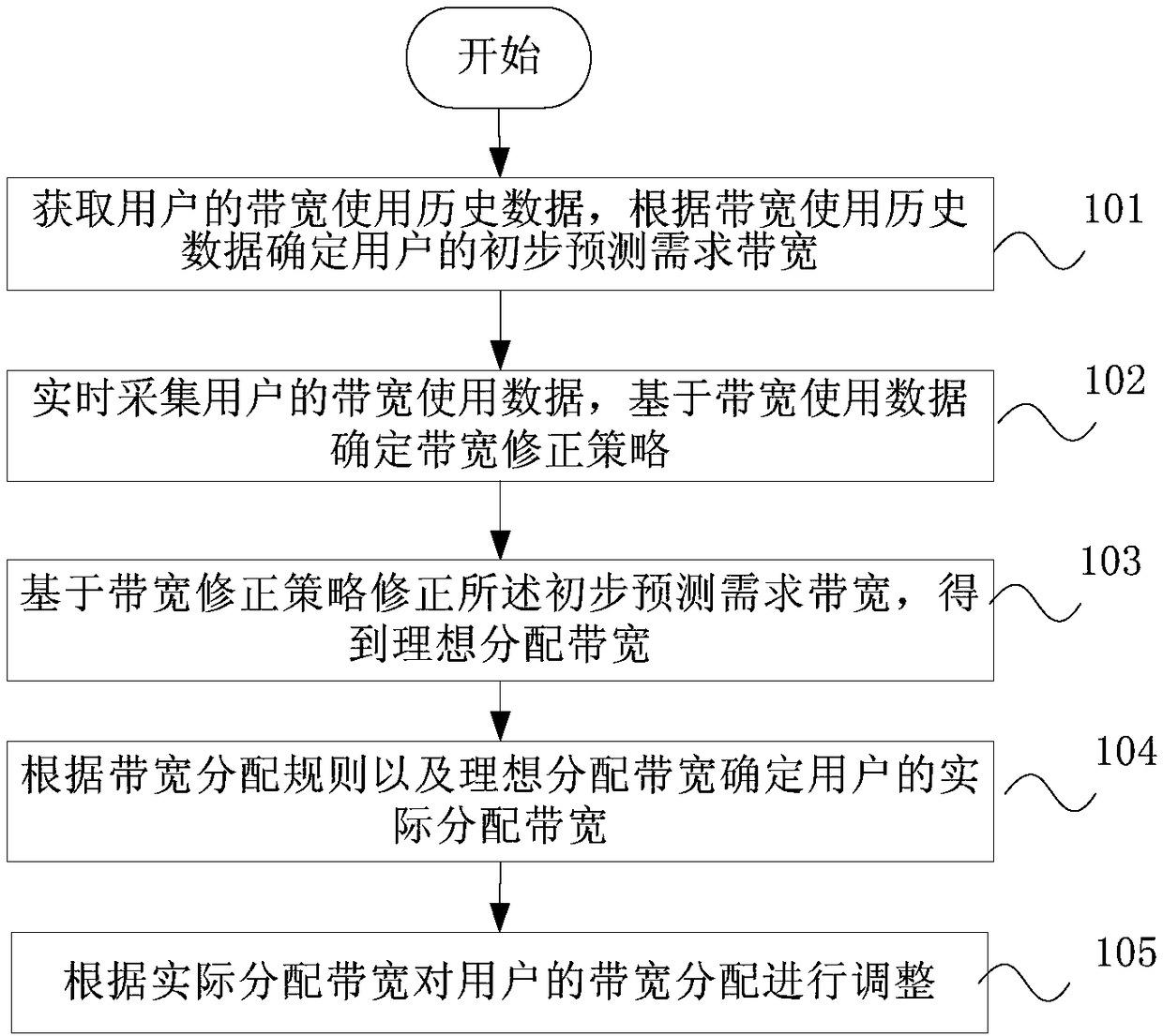 Bandwidth allocation method, device, data center, and storage medium