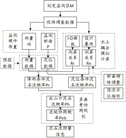 Debris flow probability measuring and calculating method and debris flow multi-factor cooperative monitoring and early warning method