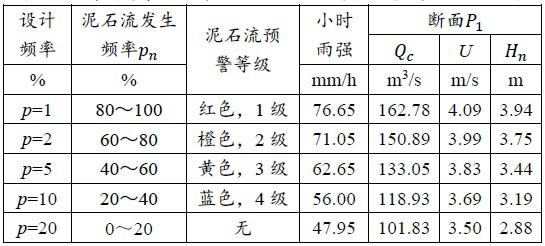 Debris flow probability measuring and calculating method and debris flow multi-factor cooperative monitoring and early warning method