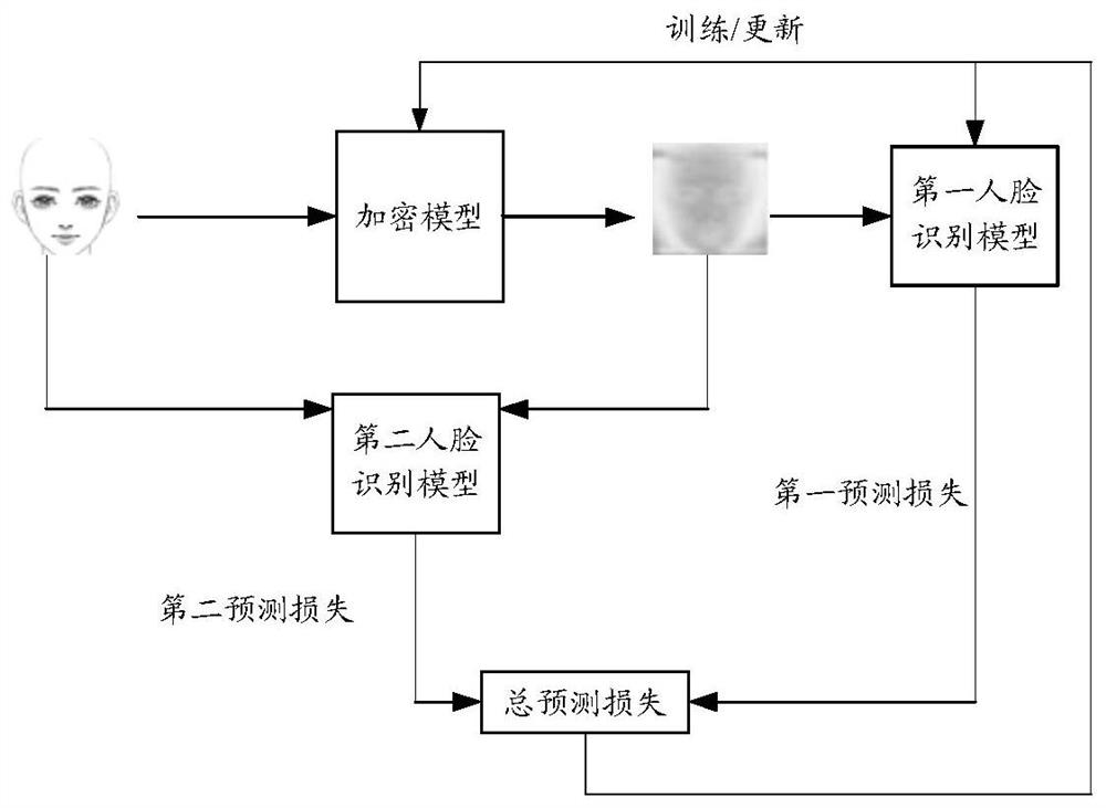 Encryption model training method and device, image encryption method and device and encrypted face image recognition method and device