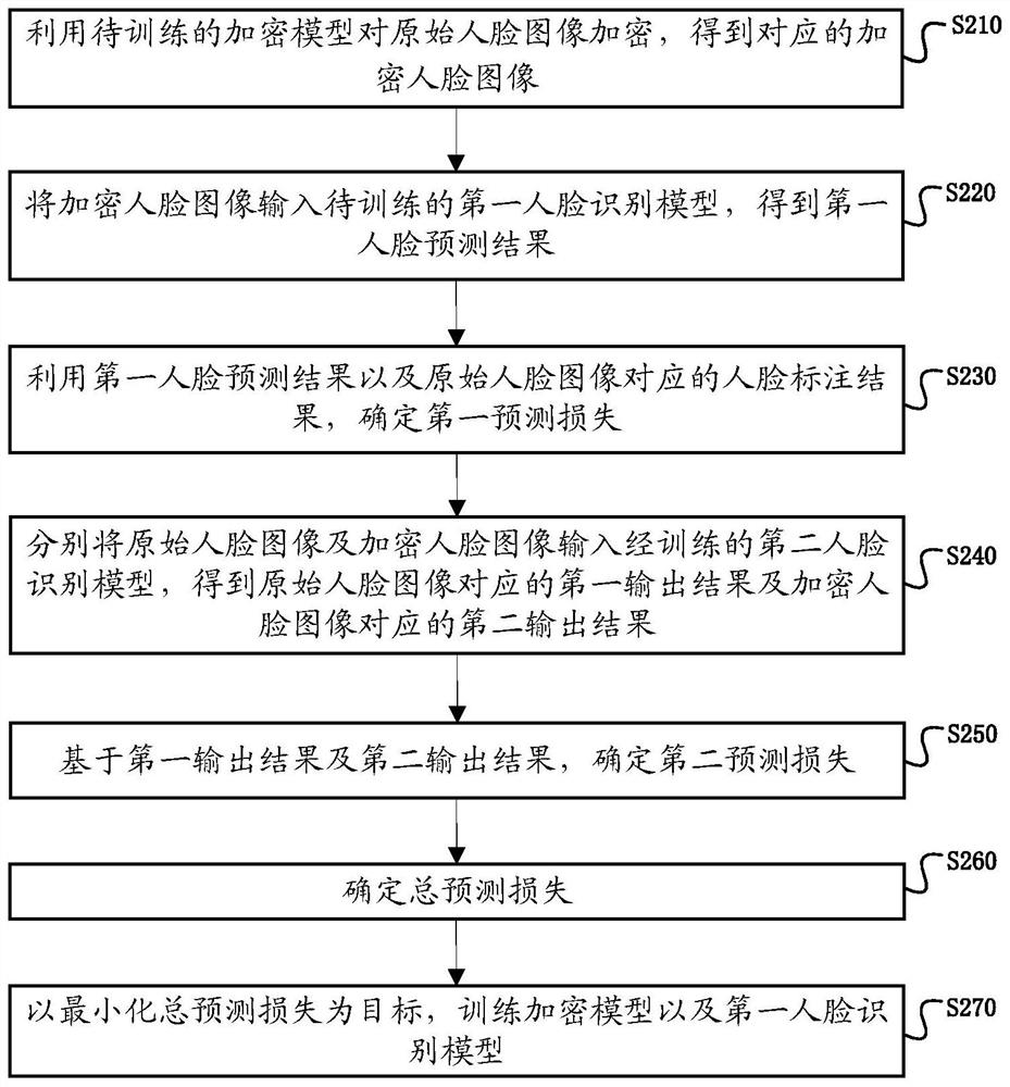 Encryption model training method and device, image encryption method and device and encrypted face image recognition method and device