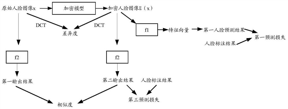 Encryption model training method and device, image encryption method and device and encrypted face image recognition method and device