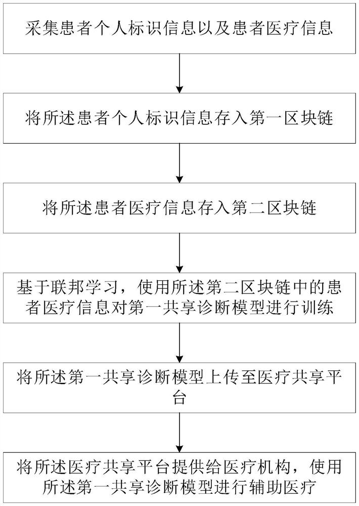 Medical resource sharing method and system