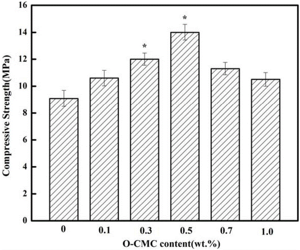 Preparation and application of calcium sulphate cement with osteogenic activity and antibacterial property