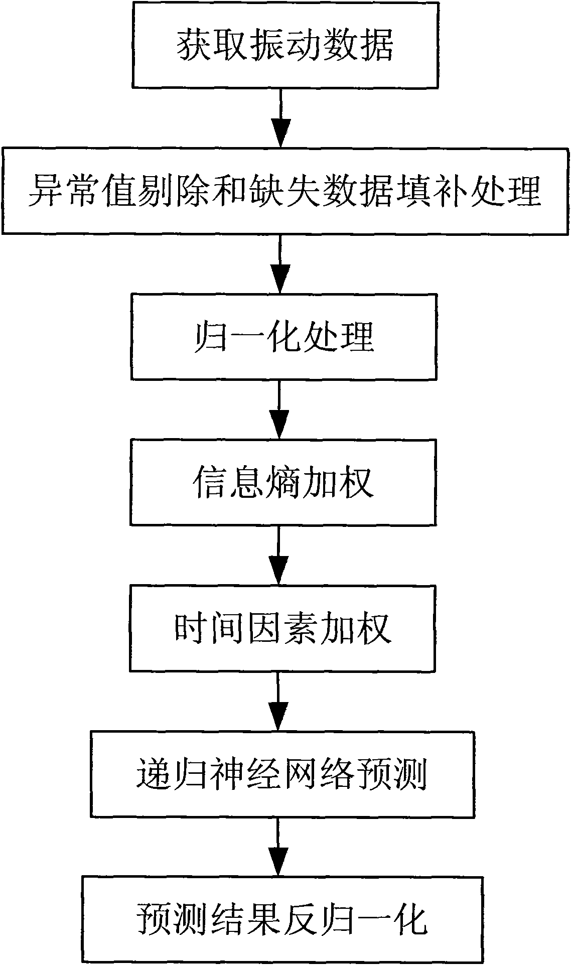 Electromechanical device neural network failure trend prediction method