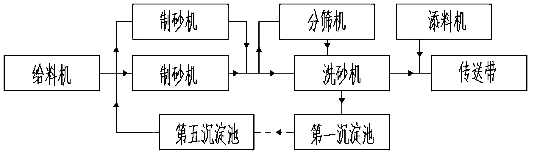 Production line for producing sand