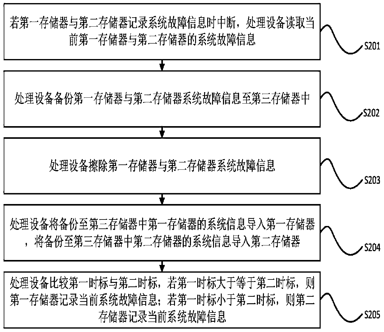 Information processing method and device for optical fiber heading and attitude system, facility and storage medium