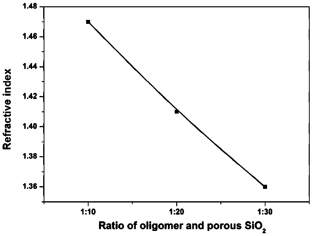 A kind of ultraviolet curing film with adjustable refractive index and preparation method thereof