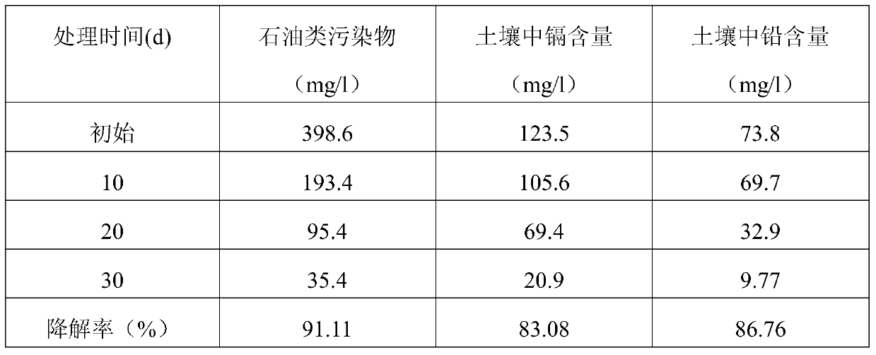 Preparation method and application method of a novel biological soil remediation agent