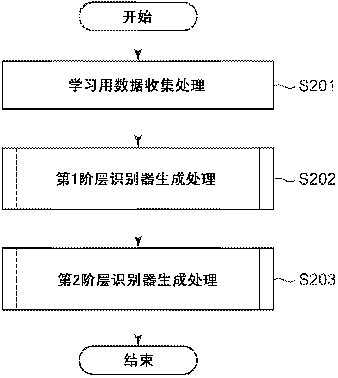 Multi-class discriminating device, data discrimination device, multi-class discriminating method and data discriminating method