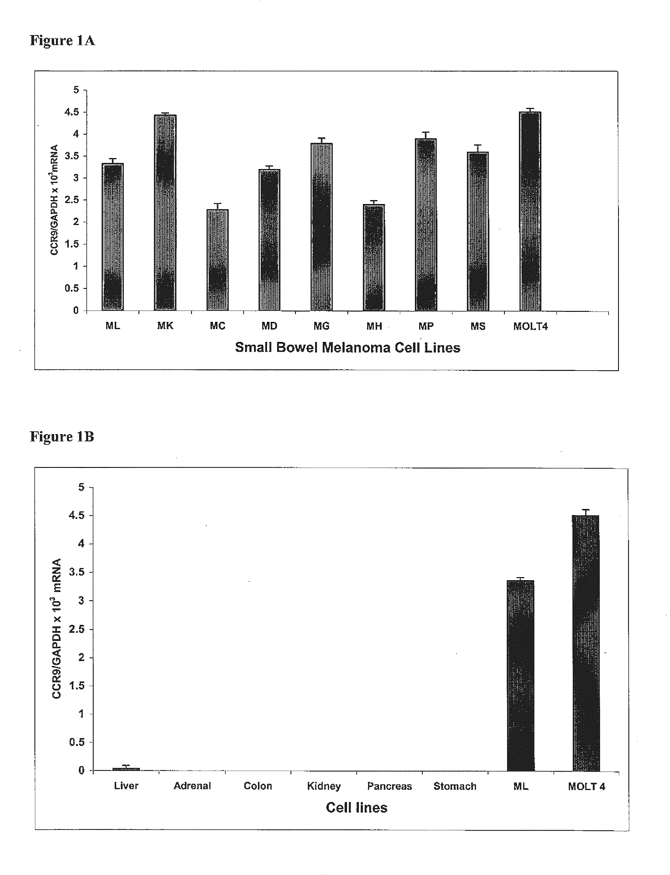 Use of ccr9, ccl25/teck, and integrin alpha4 in diagnosis and treatment of melanoma metastasis in the small intestine