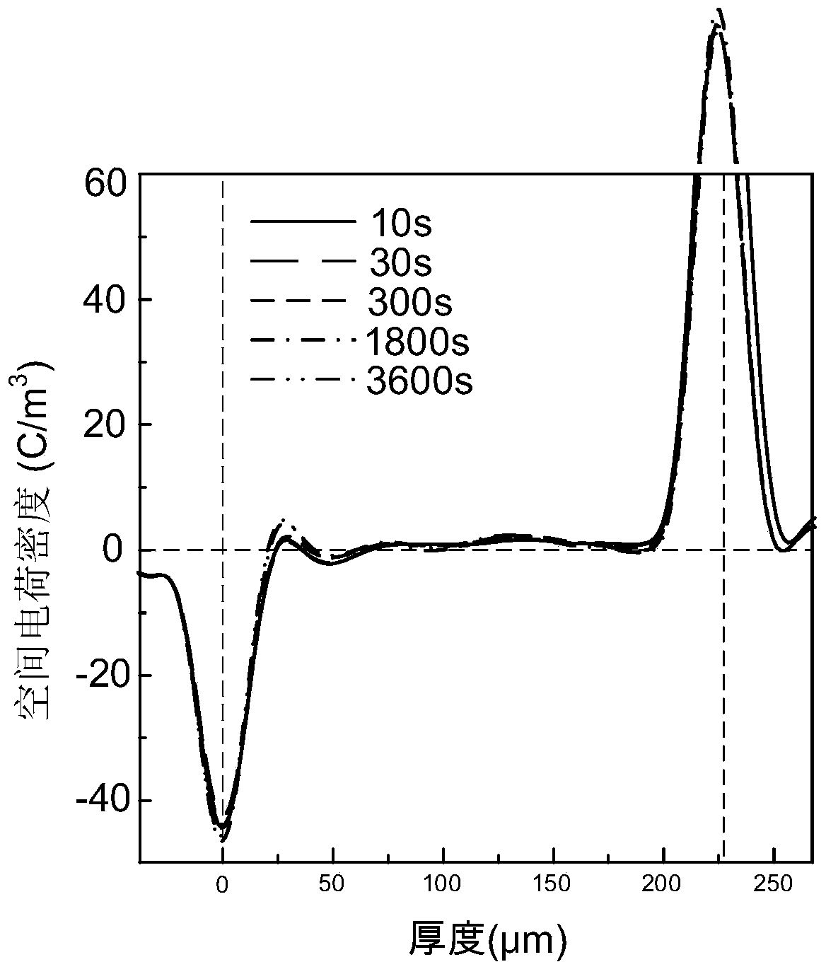 Method for improving insulation space charge characteristics of polypropylene high-voltage direct-current cable